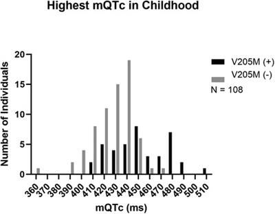 A mild phenotype associated with KCNQ1 p.V205M mediated long QT syndrome in First Nations children of Northern British Columbia: effect of additional variants and considerations for management